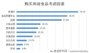 休閑食品市場分析，休閑食品生意怎么做